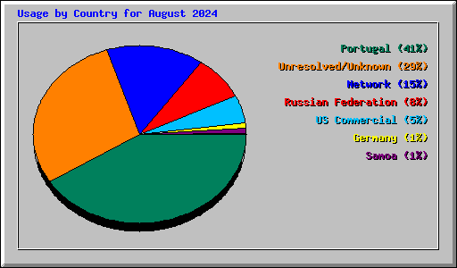 Usage by Country for August 2024