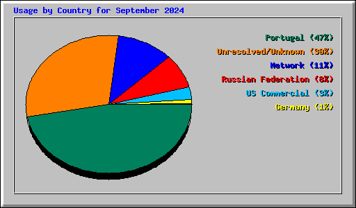 Usage by Country for September 2024