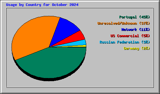 Usage by Country for October 2024