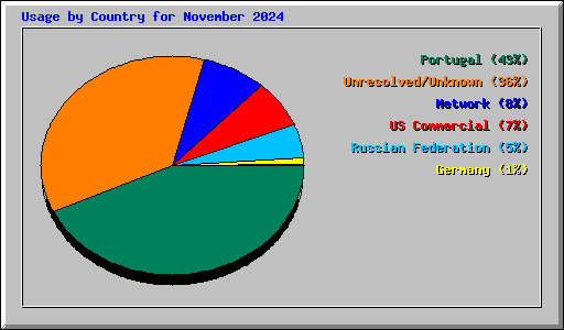 Usage by Country for November 2024