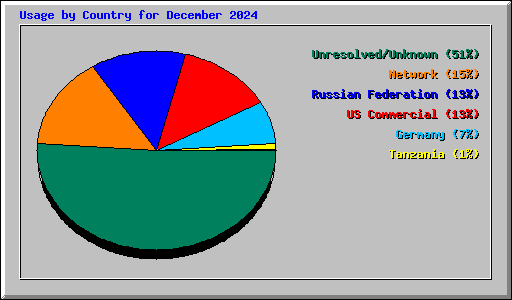 Usage by Country for December 2024