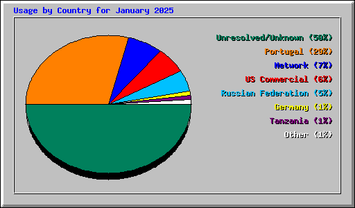 Usage by Country for January 2025