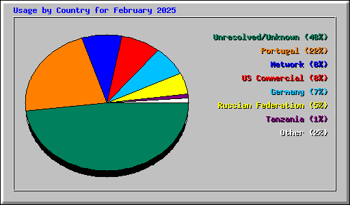 Usage by Country for February 2025