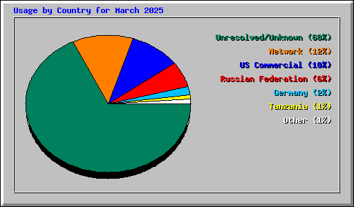 Usage by Country for March 2025