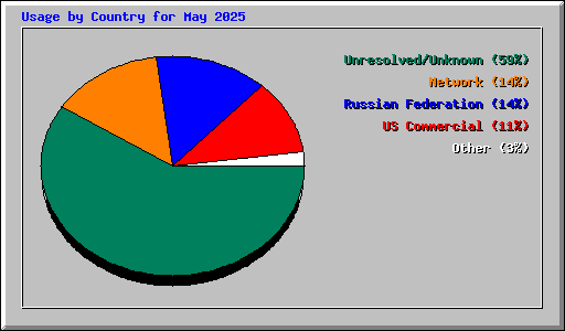 Usage by Country for May 2025