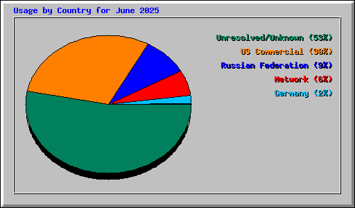 Usage by Country for June 2025