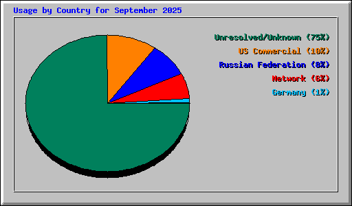 Usage by Country for September 2025