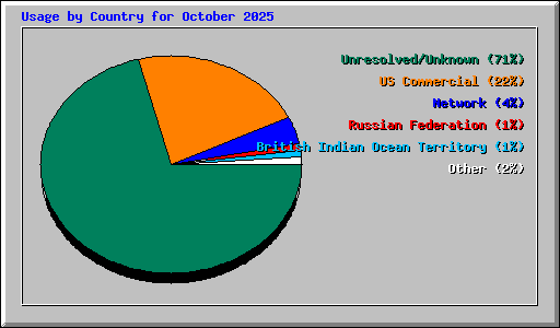 Usage by Country for October 2025
