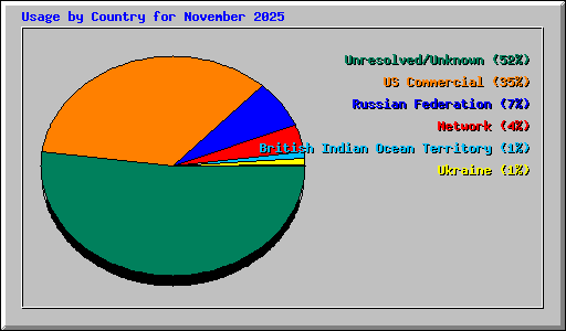 Usage by Country for November 2025