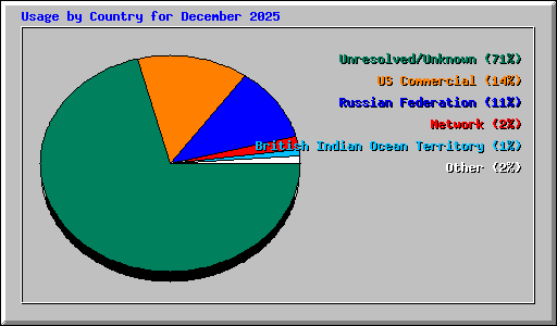 Usage by Country for December 2025