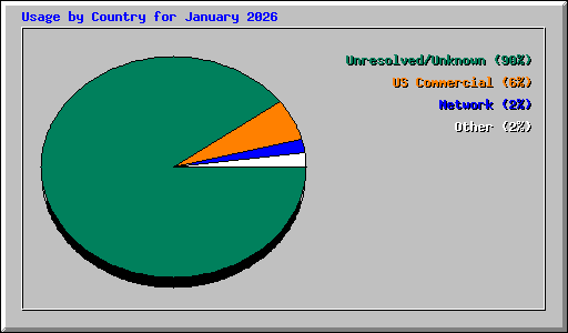 Usage by Country for January 2026