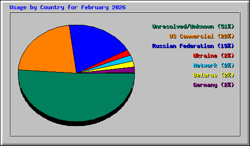 Usage by Country for February 2026