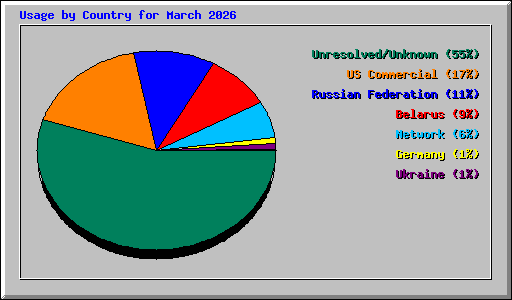 Usage by Country for March 2026