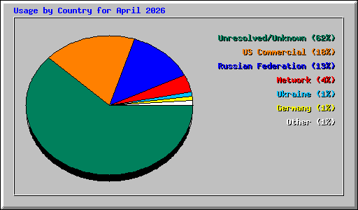 Usage by Country for April 2026