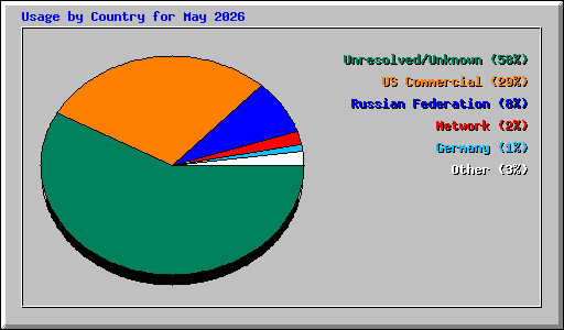 Usage by Country for May 2026