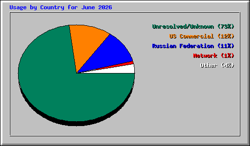 Usage by Country for June 2026