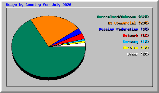 Usage by Country for July 2026