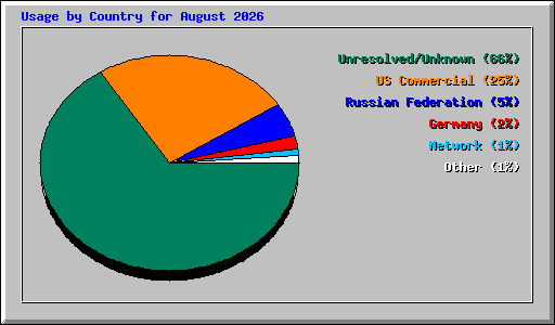 Usage by Country for August 2026