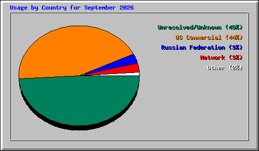 Usage by Country for September 2026