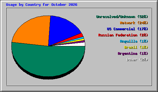 Usage by Country for October 2026