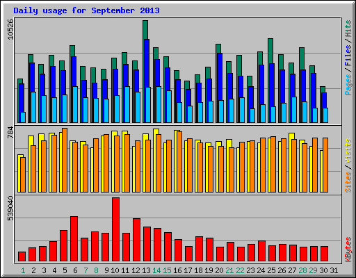 Daily usage for September 2013