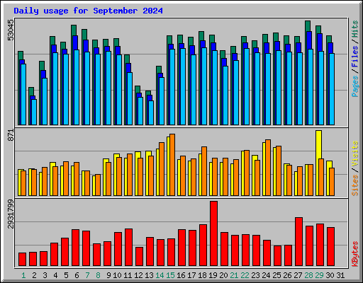 Daily usage for September 2024