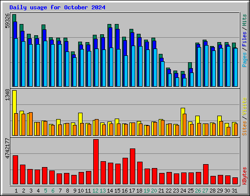 Daily usage for October 2024