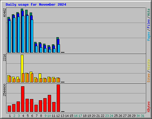 Daily usage for November 2024