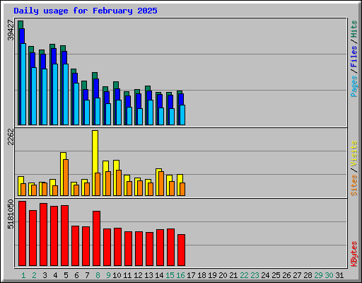 Daily usage for February 2025