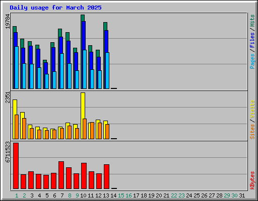 Daily usage for March 2025