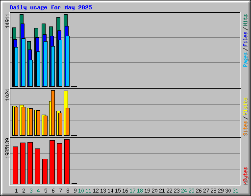 Daily usage for May 2025