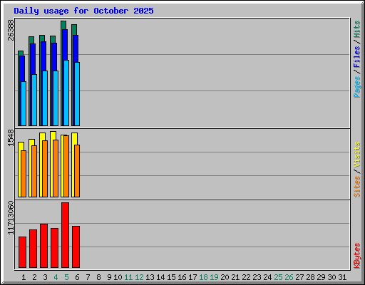 Daily usage for October 2025