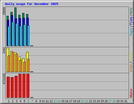 Daily usage for December 2025