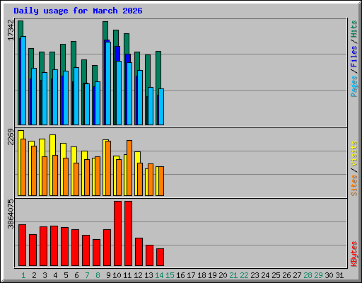 Daily usage for March 2026