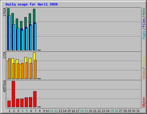 Daily usage for April 2026
