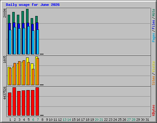 Daily usage for June 2026
