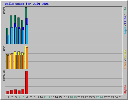 Daily usage for July 2026
