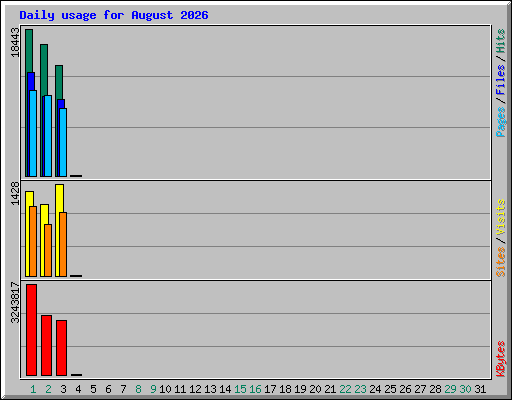 Daily usage for August 2026