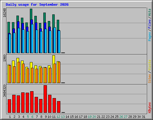 Daily usage for September 2026