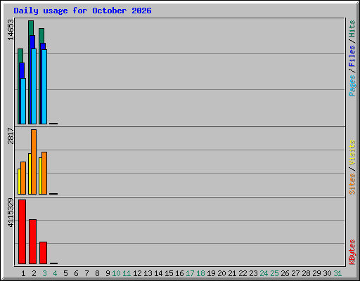 Daily usage for October 2026