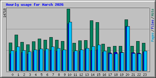 Hourly usage for March 2026