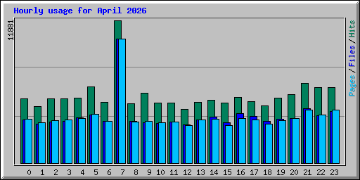 Hourly usage for April 2026