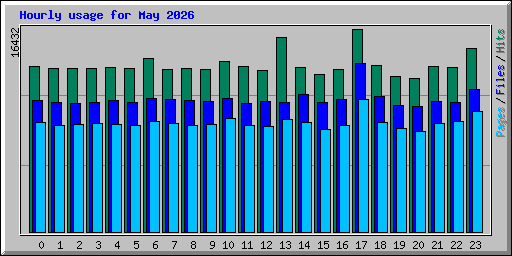 Hourly usage for May 2026
