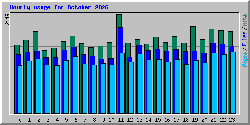 Hourly usage for October 2026